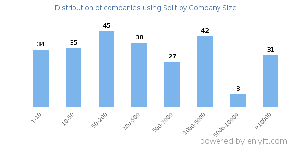 Companies using Split, by size (number of employees)