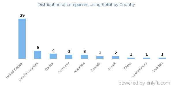Splitit customers by country