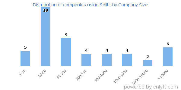 Companies using Splitit, by size (number of employees)