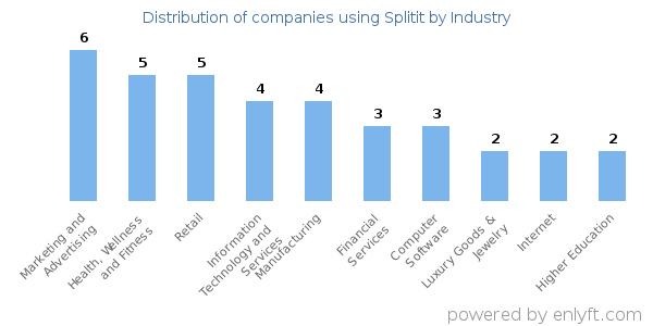 Companies using Splitit - Distribution by industry