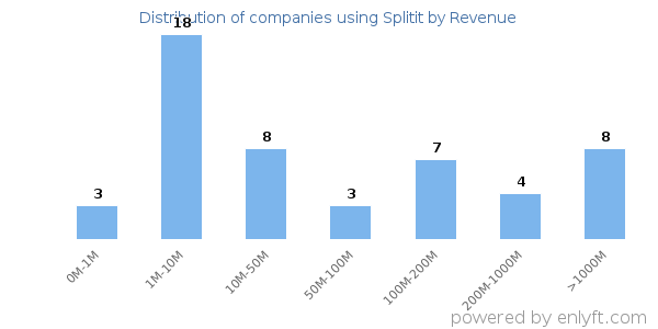 Splitit clients - distribution by company revenue