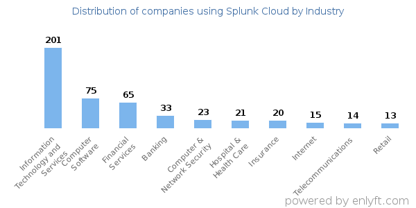 Companies using Splunk Cloud - Distribution by industry