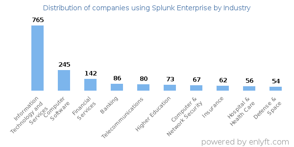 Companies using Splunk Enterprise - Distribution by industry