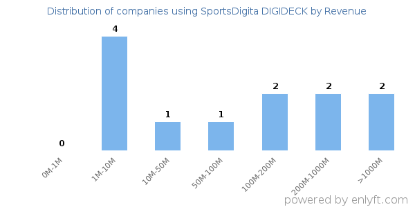 SportsDigita DIGIDECK clients - distribution by company revenue