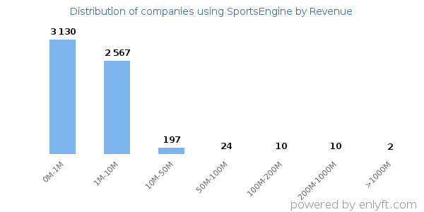SportsEngine clients - distribution by company revenue