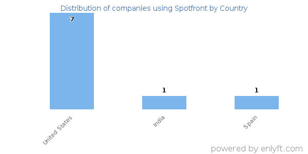 Spotfront customers by country