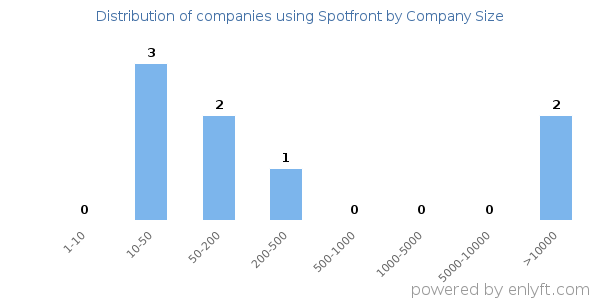 Companies using Spotfront, by size (number of employees)