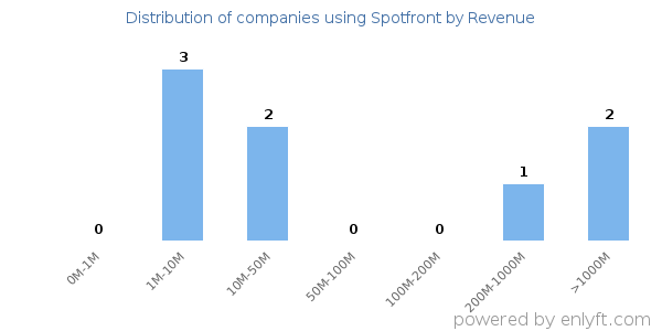 Spotfront clients - distribution by company revenue