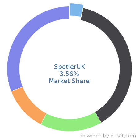 SpotlerUK market share in Sales Engagement Platform is about 3.56%