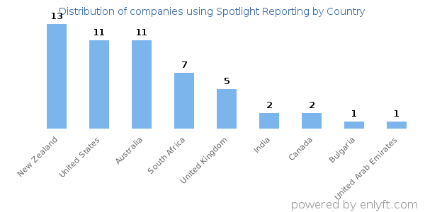 Spotlight Reporting customers by country