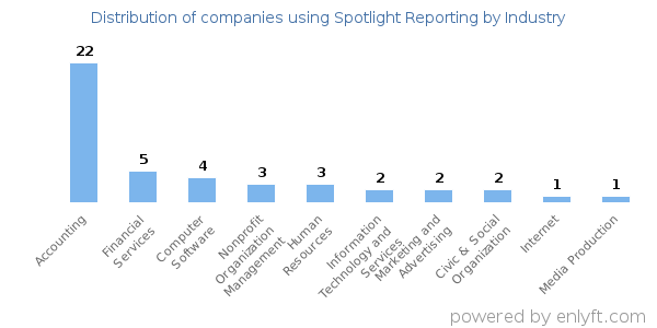 Companies using Spotlight Reporting - Distribution by industry
