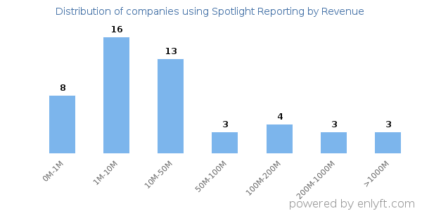 Spotlight Reporting clients - distribution by company revenue
