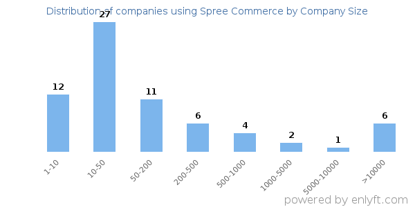 Companies using Spree Commerce, by size (number of employees)