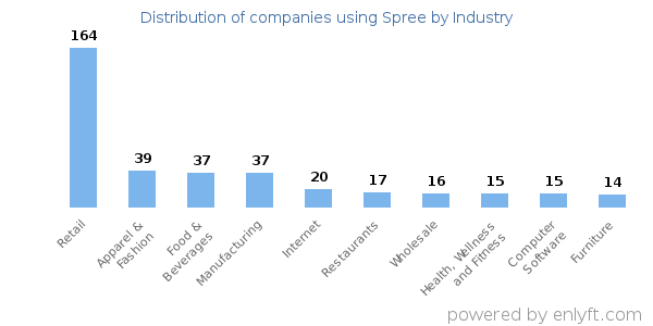 Companies using Spree - Distribution by industry