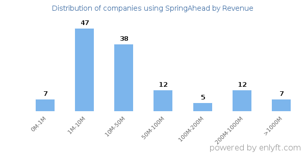 SpringAhead clients - distribution by company revenue