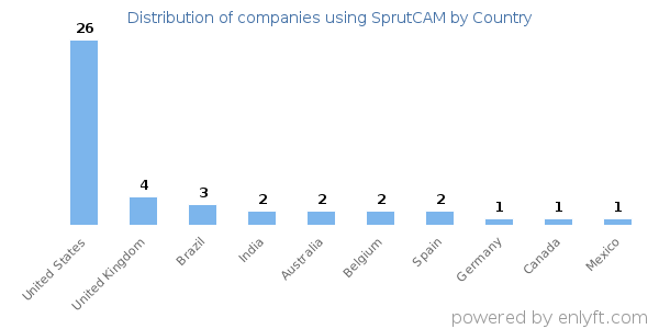 SprutCAM customers by country
