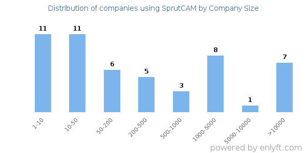 Companies using SprutCAM, by size (number of employees)