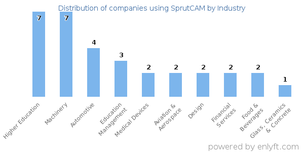 Companies using SprutCAM - Distribution by industry