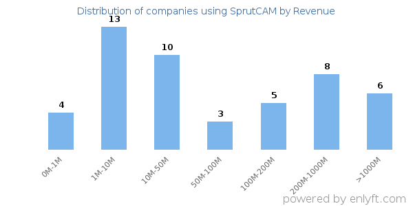 SprutCAM clients - distribution by company revenue