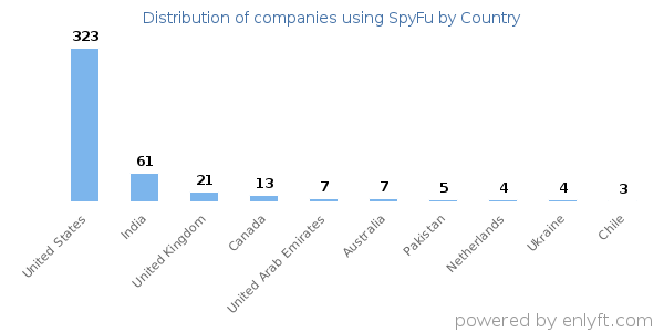 SpyFu customers by country