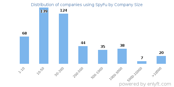 Companies using SpyFu, by size (number of employees)