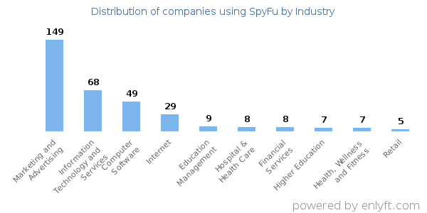 Companies using SpyFu - Distribution by industry
