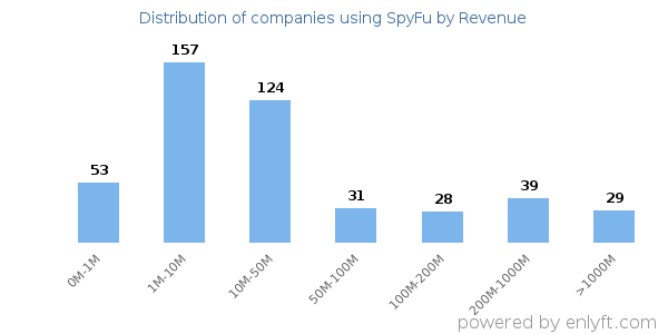 SpyFu clients - distribution by company revenue