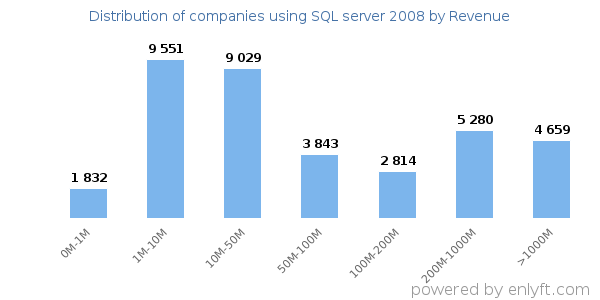 SQL server 2008 clients - distribution by company revenue