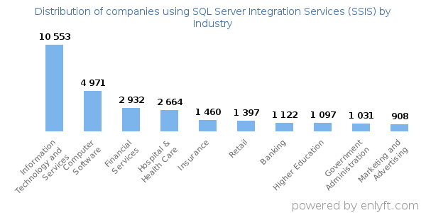 Companies using SQL Server Integration Services (SSIS) - Distribution by industry