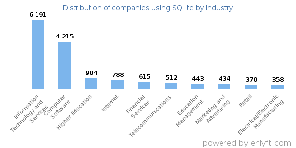 Companies using SQLite - Distribution by industry