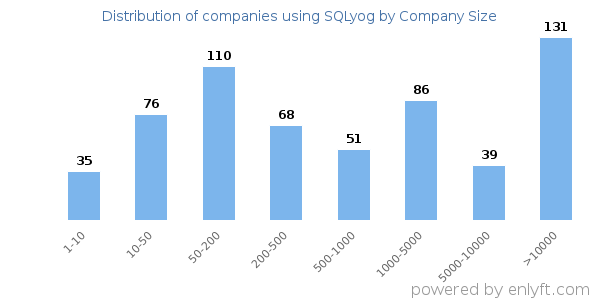 Companies using SQLyog, by size (number of employees)