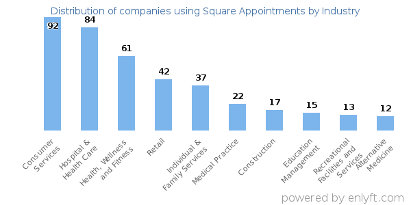 Companies using Square Appointments - Distribution by industry