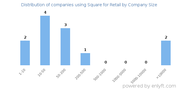 Companies using Square for Retail, by size (number of employees)