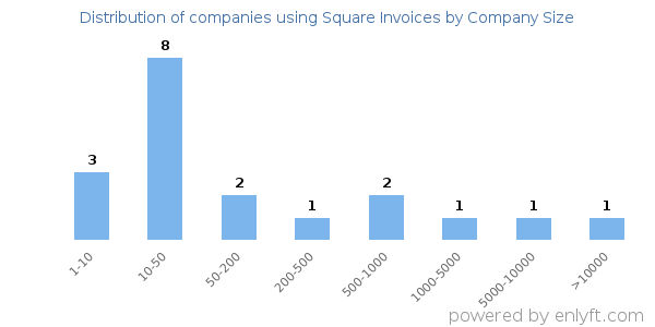 Companies using Square Invoices, by size (number of employees)