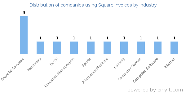 Companies using Square Invoices - Distribution by industry