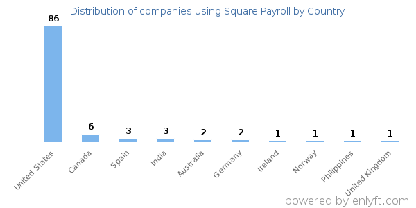 Square Payroll customers by country