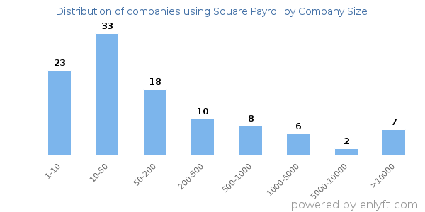 Companies using Square Payroll, by size (number of employees)
