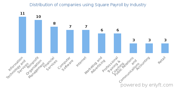 Companies using Square Payroll - Distribution by industry