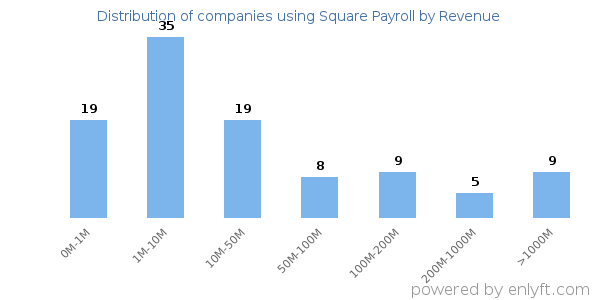 Square Payroll clients - distribution by company revenue