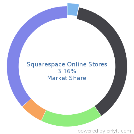 Squarespace Online Stores market share in eCommerce is about 3.16%
