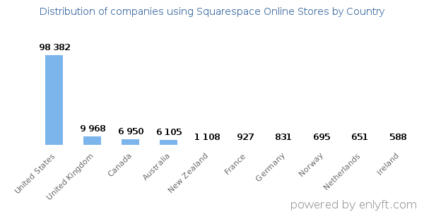 Squarespace Online Stores customers by country