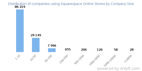 Companies using Squarespace Online Stores, by size (number of employees)