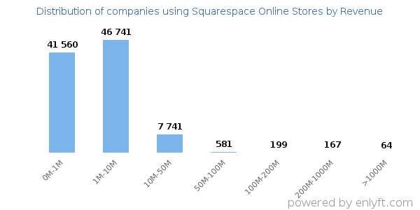 Squarespace Online Stores clients - distribution by company revenue