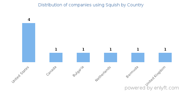 Squish customers by country