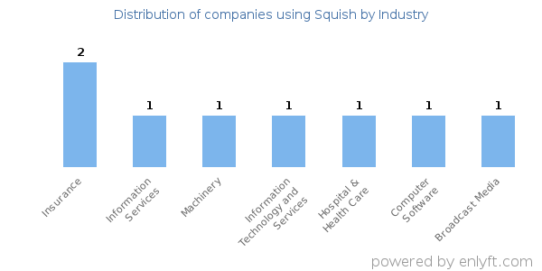Companies using Squish - Distribution by industry