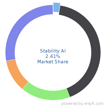 Stability AI market share in Language Models is about 2.41%