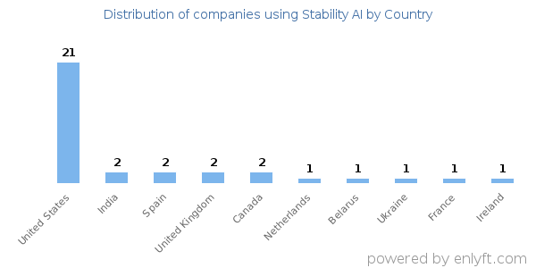 Stability AI customers by country