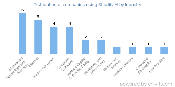 Companies using Stability AI - Distribution by industry