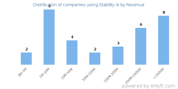 Stability AI clients - distribution by company revenue