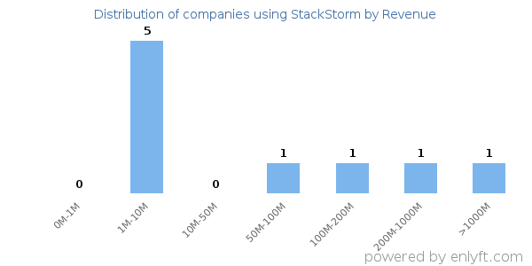 StackStorm clients - distribution by company revenue